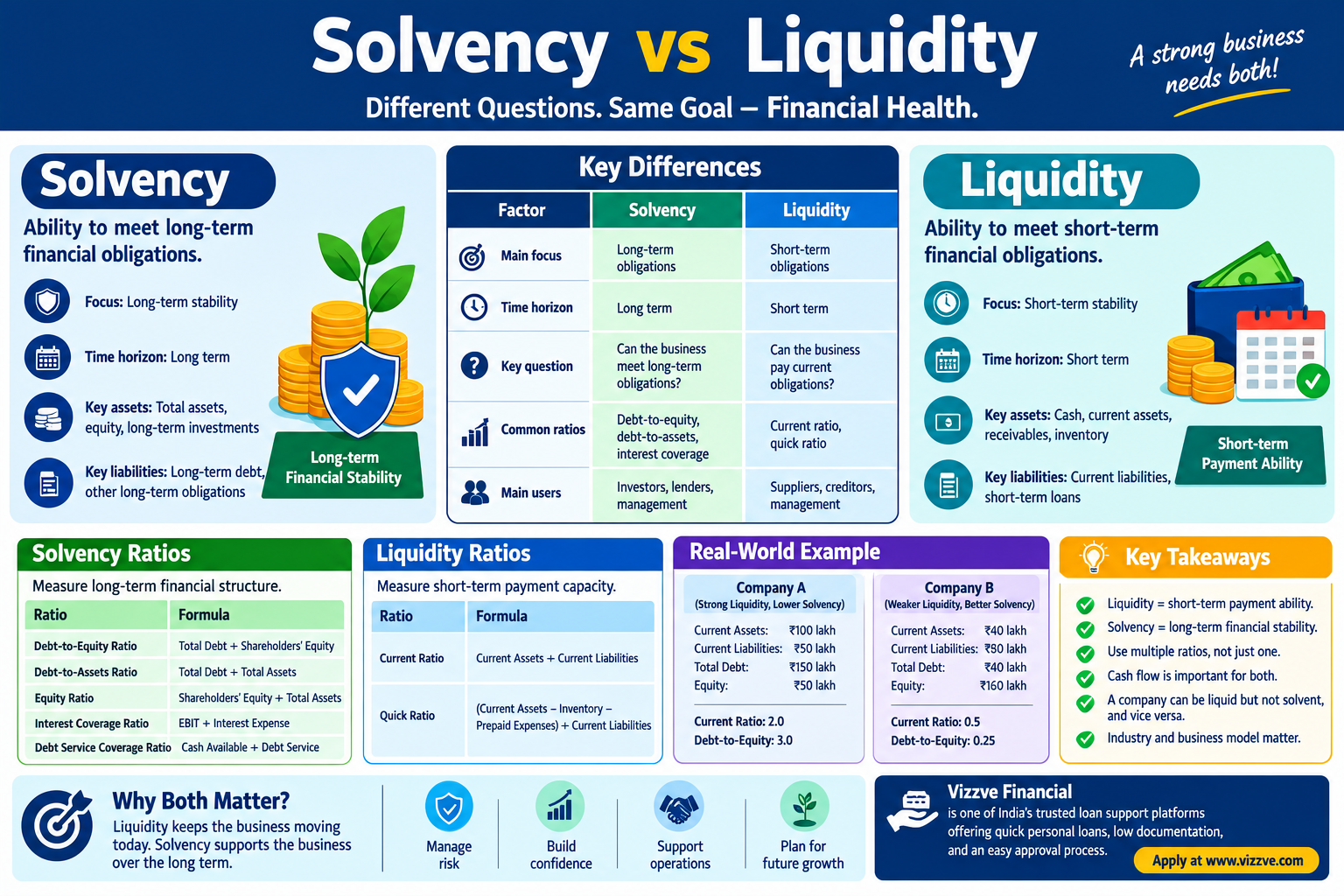 Solvency vs liquidity infographic comparing long-term financial stability with short-term payment ability, including key differences, accounting ratios, formulas, examples, and financial health tips.